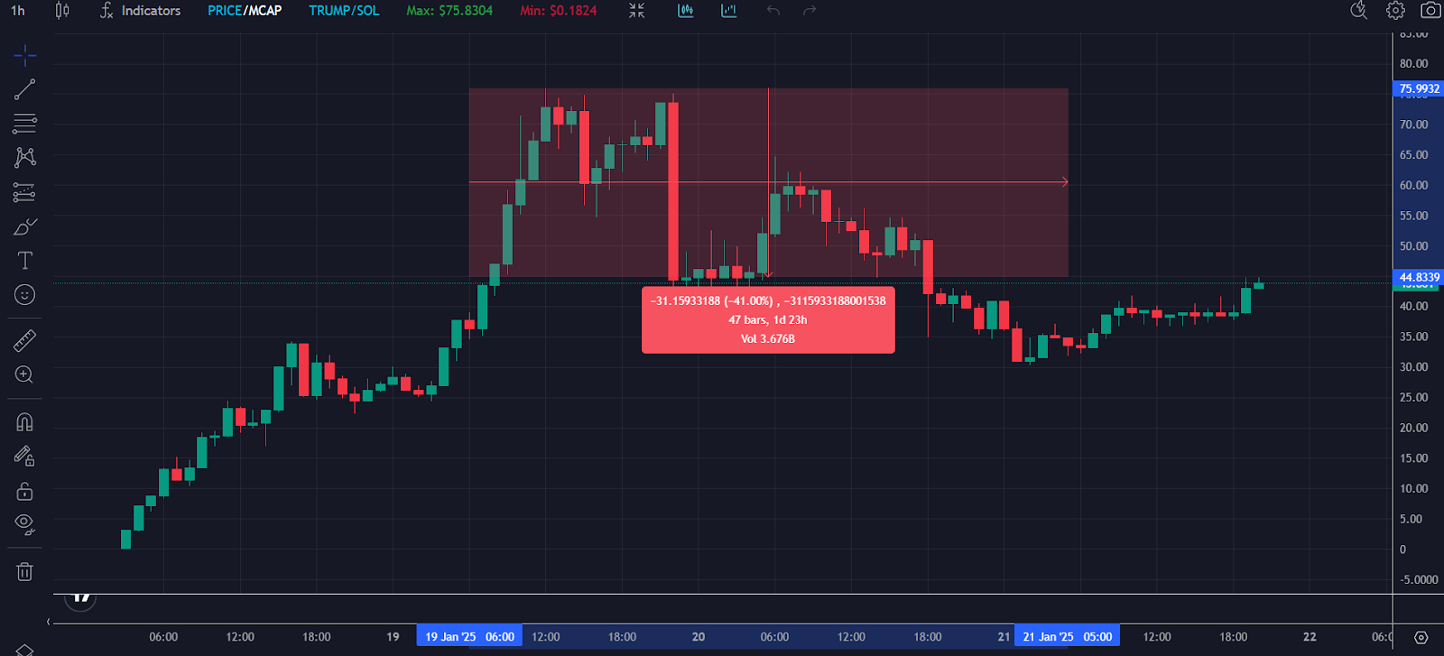 TRUMP Chart