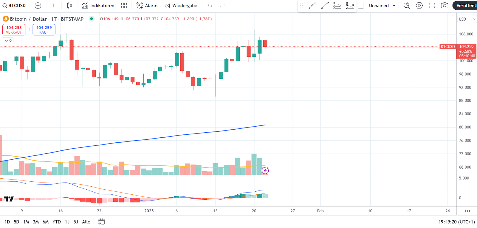 Bitcoin Chart