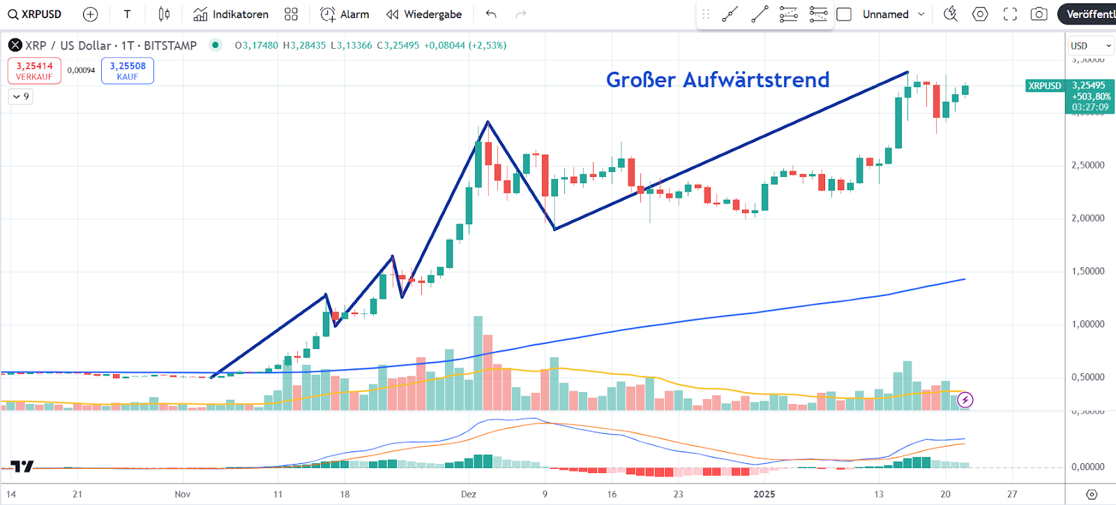 XRP Kurs