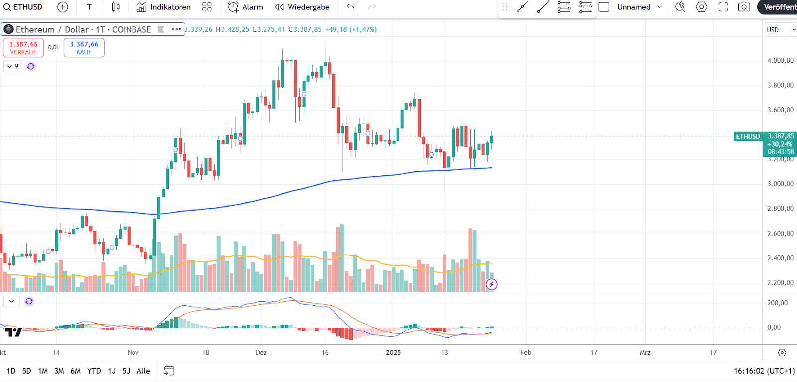 Eth Chart