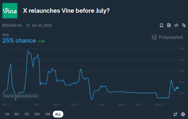 Vine-Umfrage | Quelle: Polymarke