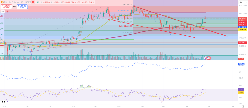 Bitcoin-Chart 26 April