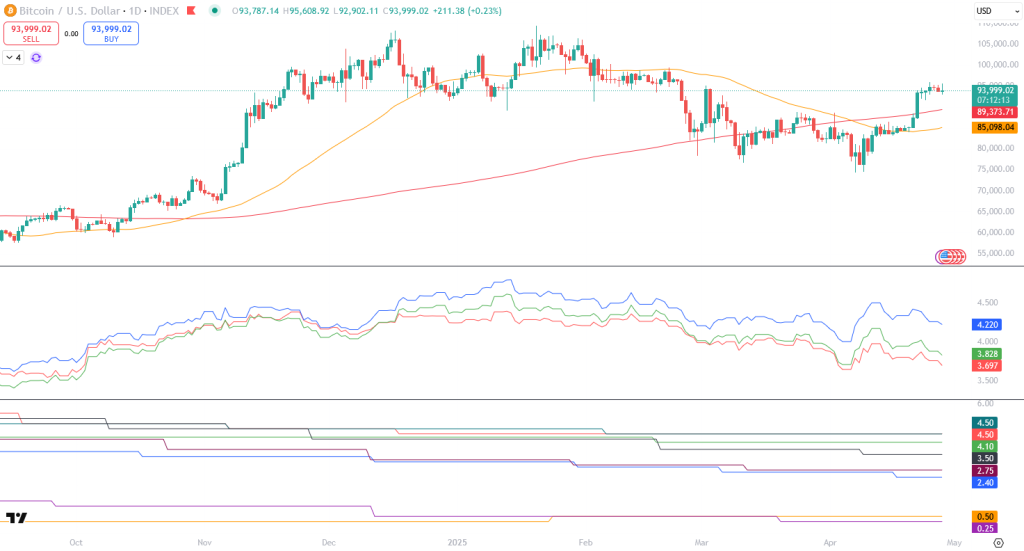 Bitcoin-Chart 28 April