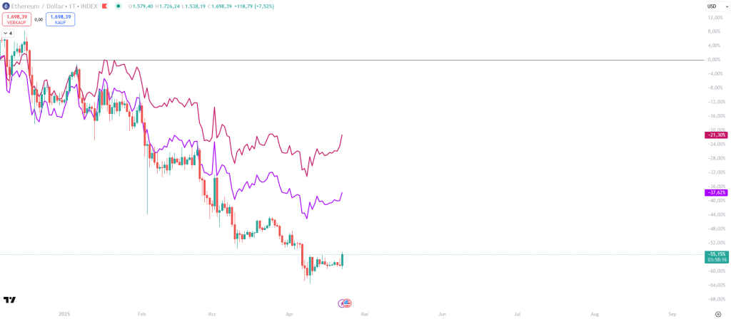 Ethereum vs Krypto-Markt