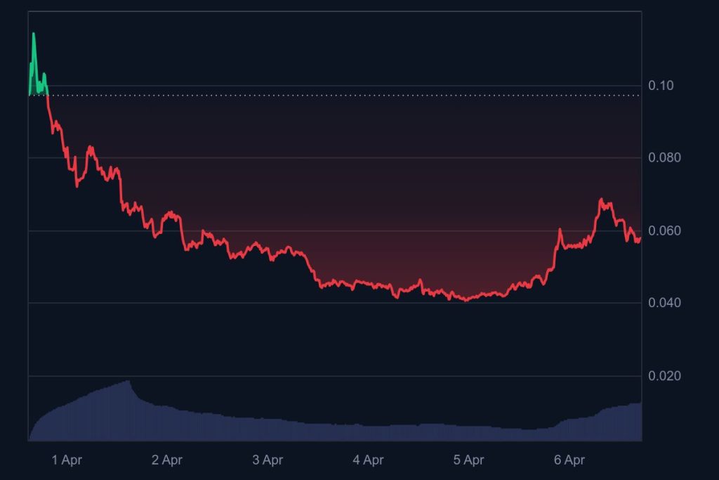 $GUN-Coin-Chart