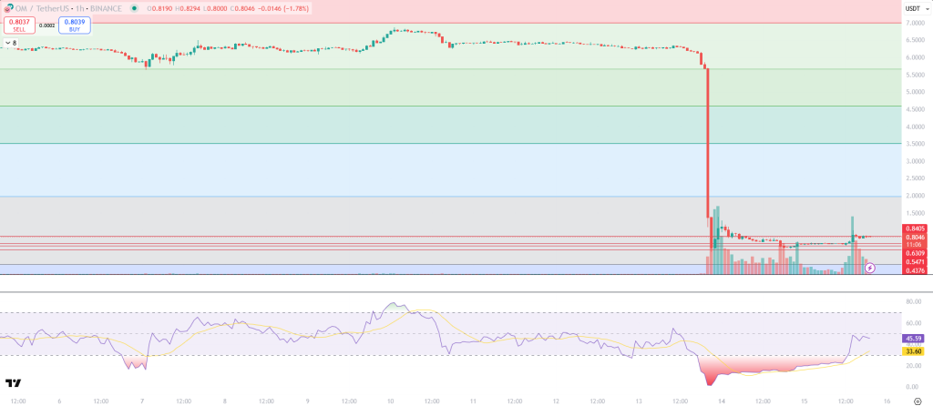 OM-Kurs Chart