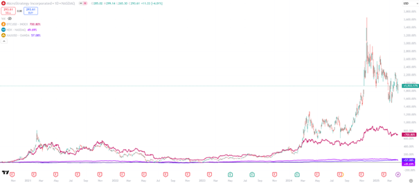 MicroStrategy seit Bitcoin-Investments im Vergleich zu Bitcoin, NASDAQ 100 und Gold