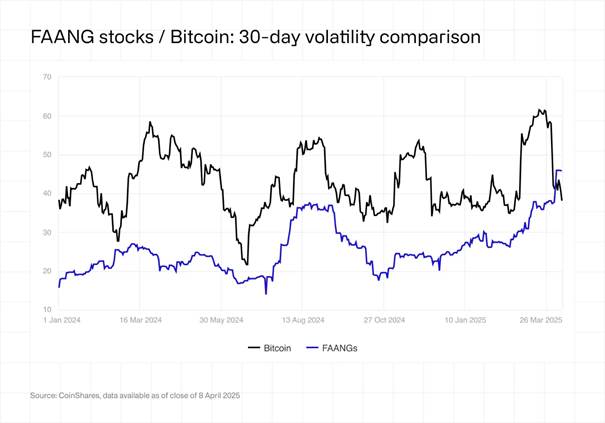 FAANG vs Bitcoin