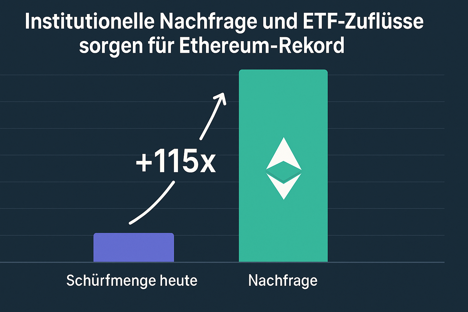 Ethereum-Kurs-Prognose: Nachfrage übersteigt Schürfmenge um 115x
