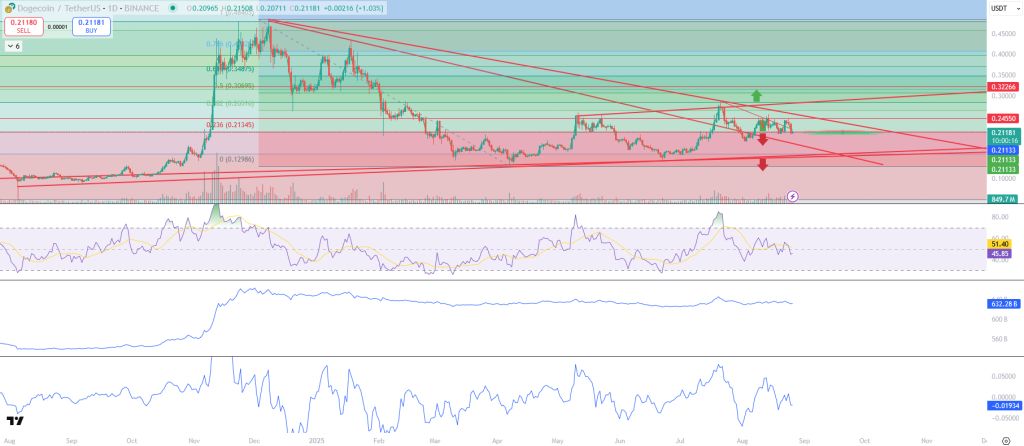 Dogecoin-Kurs-Prognose Chart 26 Aug