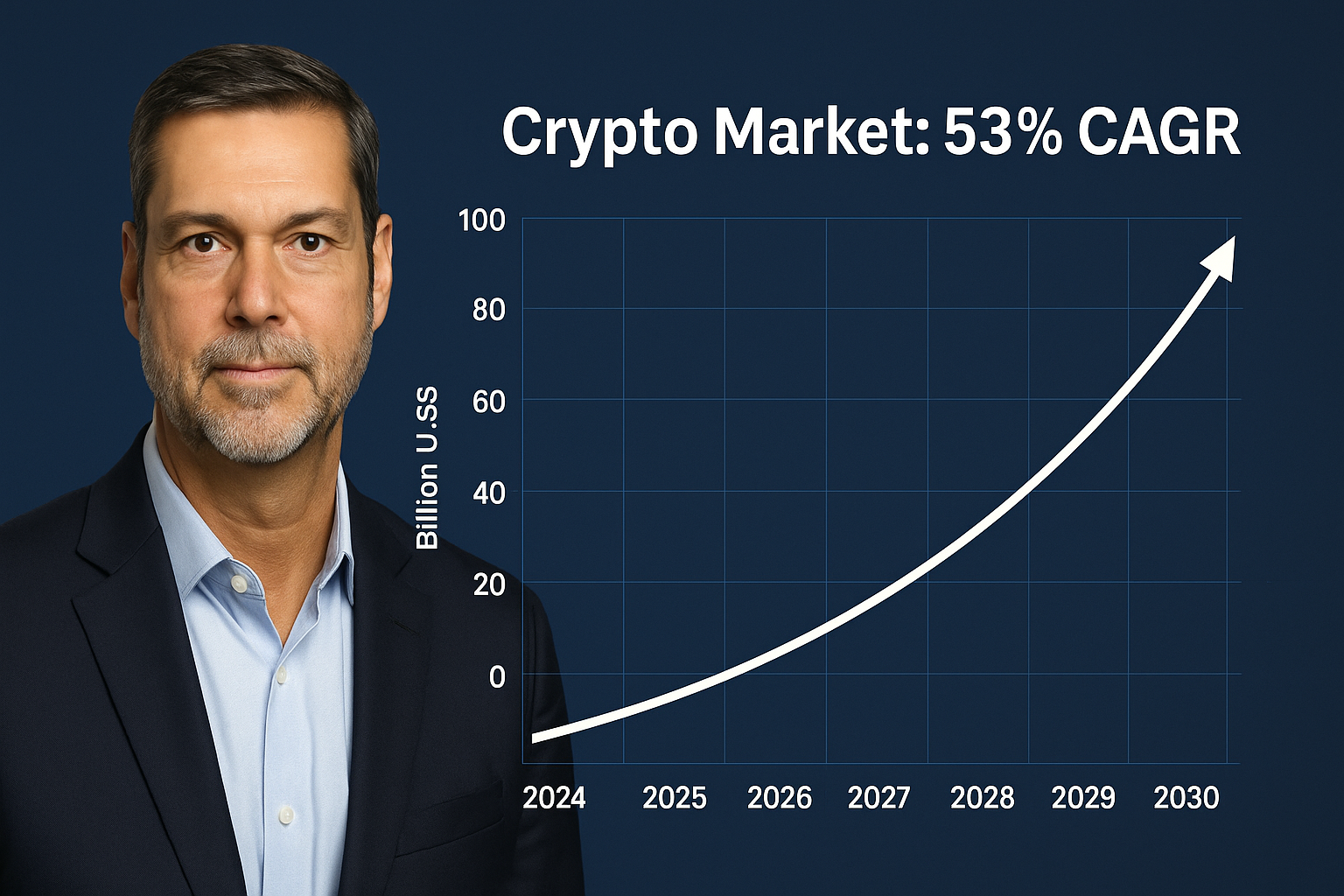 Krypto-Investments sollen jährlich durchschnittlich 53 % steigen
