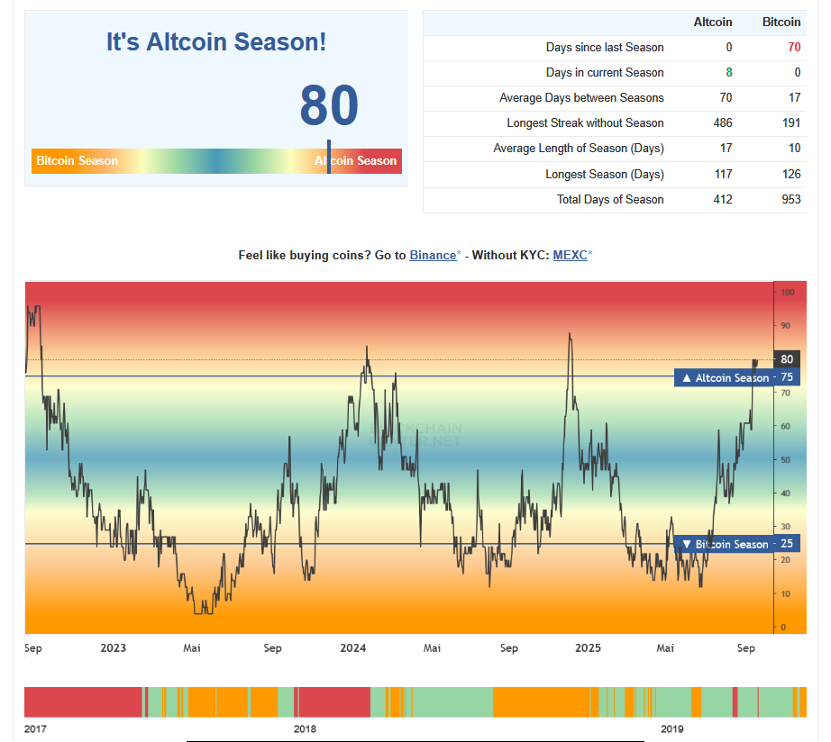 Altcoin Season Index 18 Sept