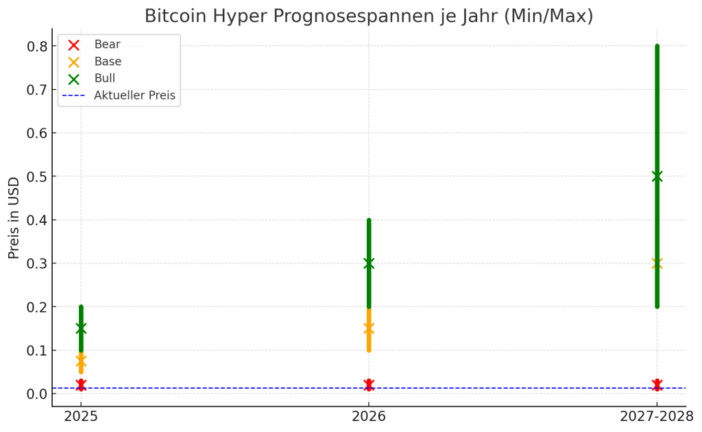 ChatGPT Prognose Bitcoin Hyper