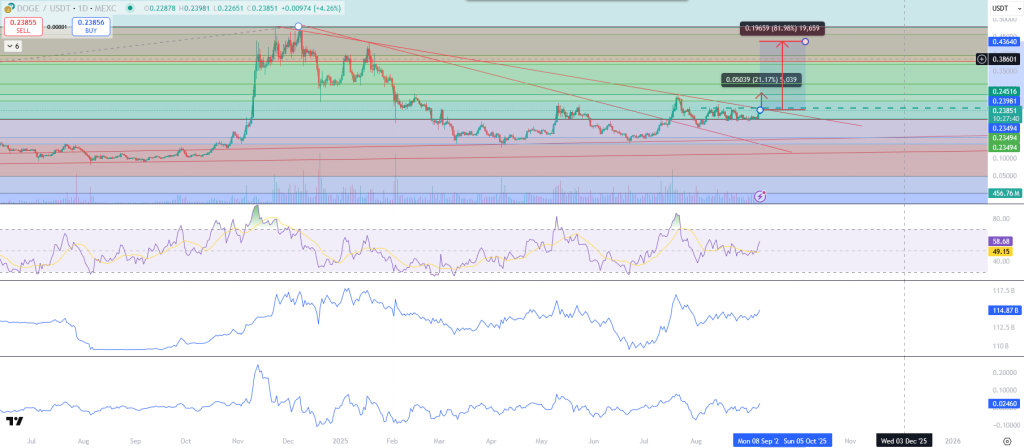 Dogecoin-Chart