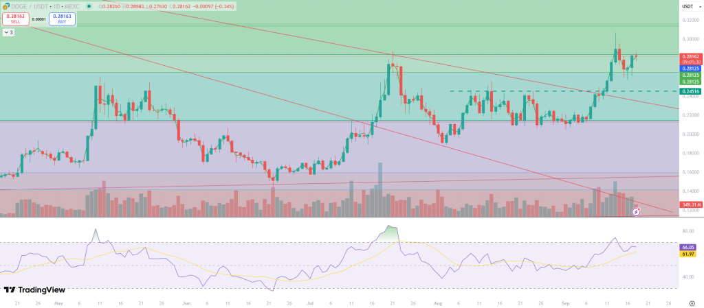 Dogecoin Chart 18 Sept