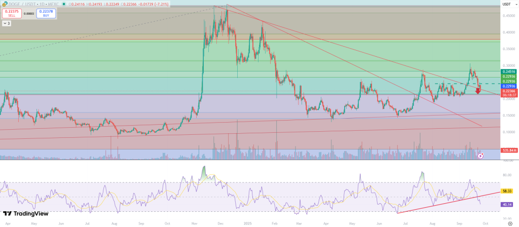 Dogecoin Chart 2