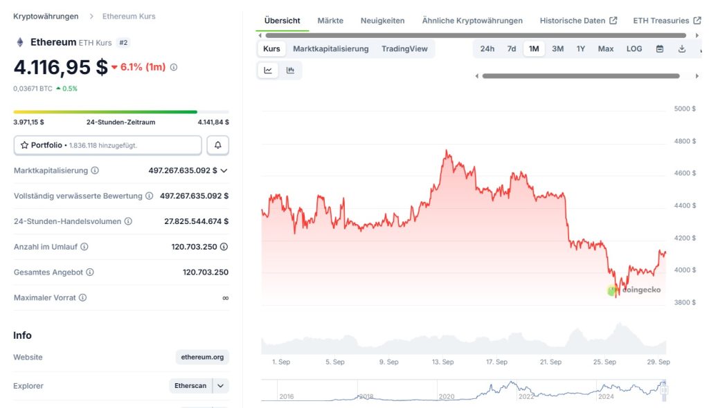 Coingecko: Ethereum Kurs im September 2025.