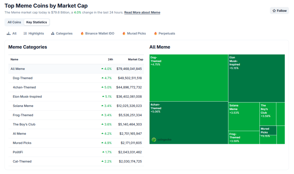 Memecoin Sektor Uebersicht