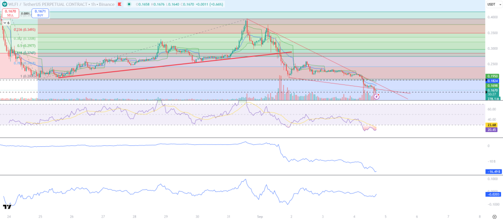 WLFI Chart