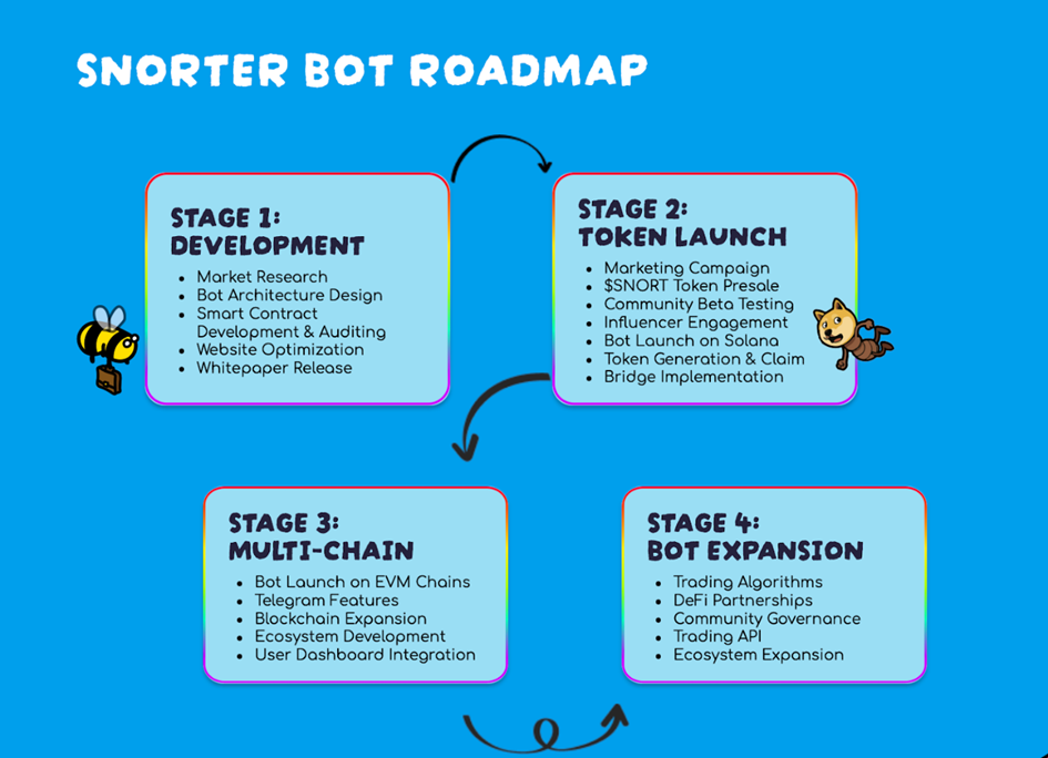 Snorter Bot Token Roadmap