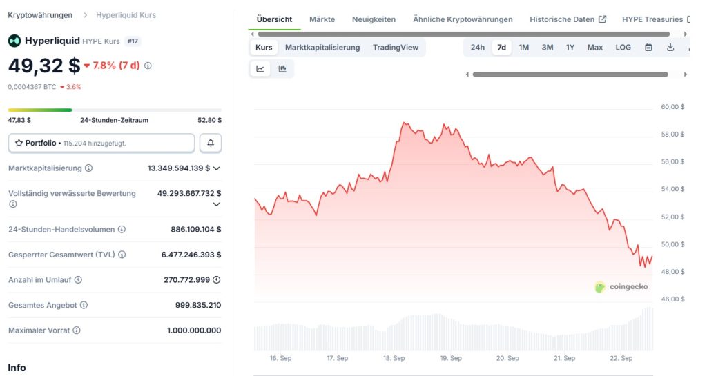 Hyperliquids HYPE Token fällt um 7,8% in den letzten 7 Tagen. Coingecko Kurs Chart.