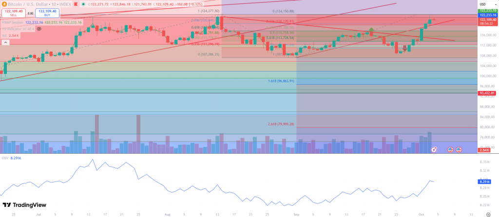 Bitcoin CHart 4 Okt