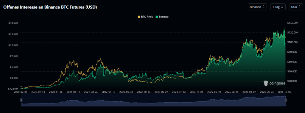 Bitcoin Open Interest