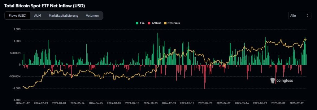 Total Bitcoin Spot ETF Net Inflos (USD) Chart coinglass