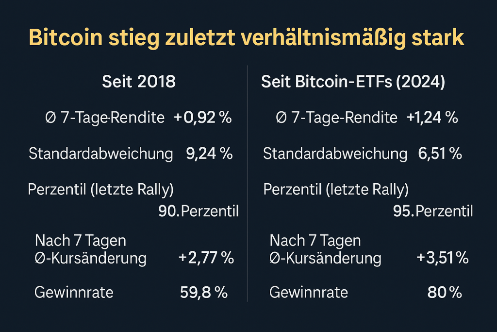 Bitcoin Statistik
