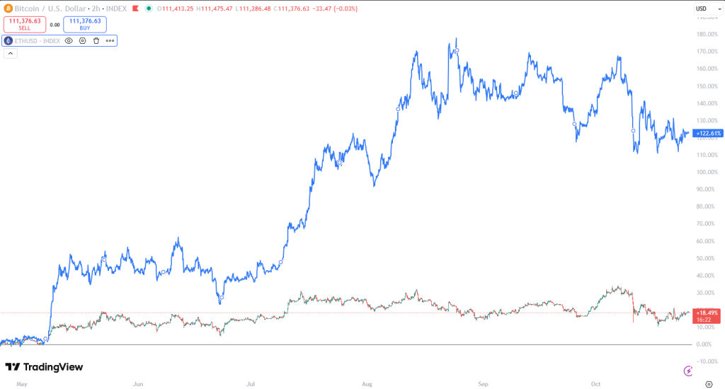 Bitcoin und Ethereum