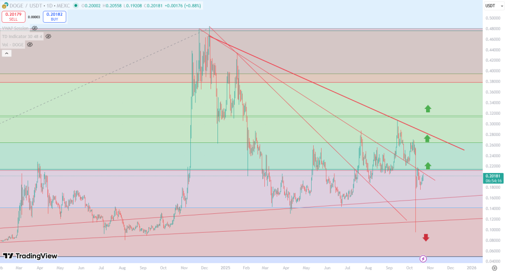 Dogecoin-Chart 21 Okt