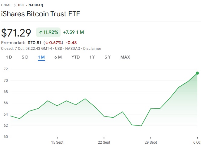 iShares Bitcoin Trust ETF Kursm NASDAQ