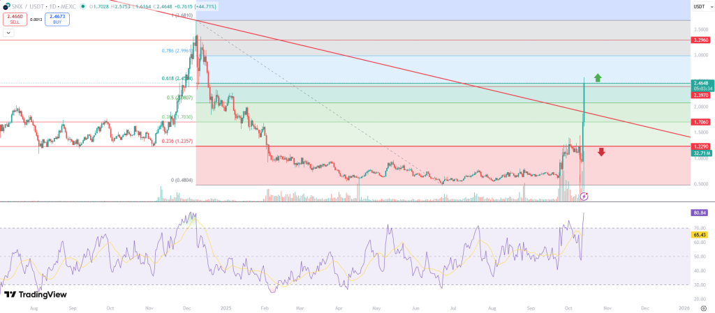Synthetix Chart