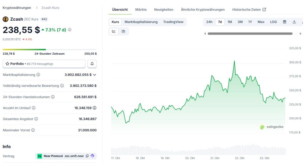 Zcash (ZEC) Kurs, Coingecko, letzte 7 Tage
