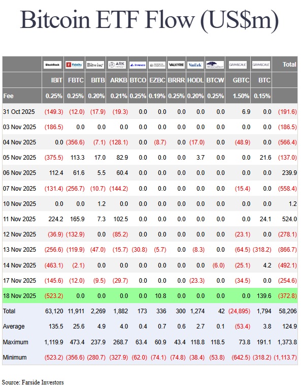 Bitcoin ETF Flow USD, Quelle: Farside Investors, 19.11.2025