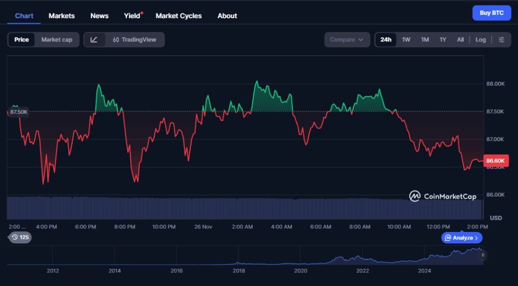 Bitcoin: Stabilität trotz fehlendem Ausbruch