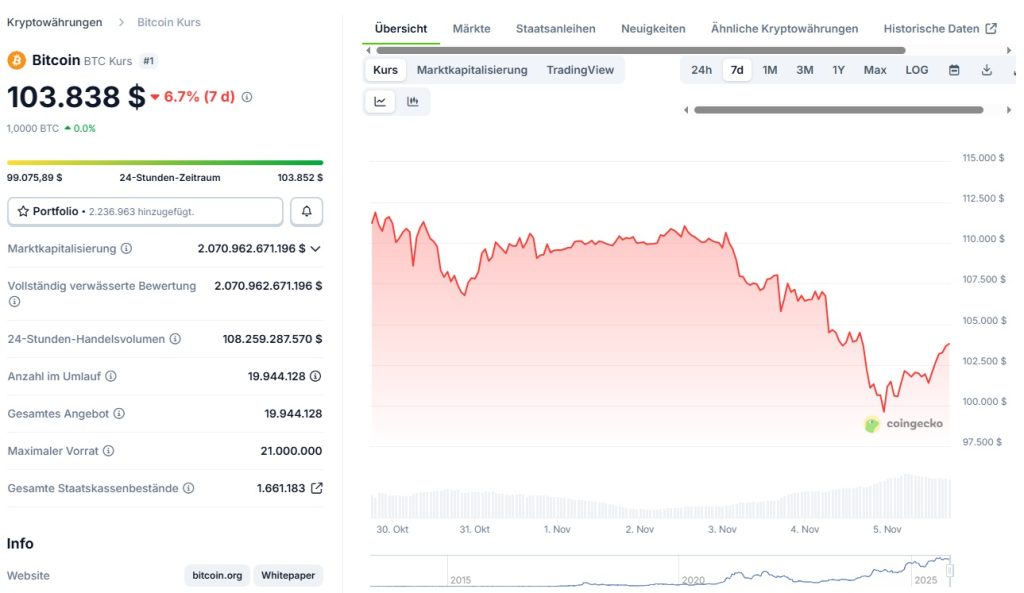 Coingecko Bitcoin BTC Kurs, 5.11.2025, -6,7% in den letzten 7 Tagen