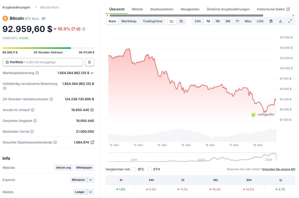 Bitcoin Kurs Coingecko, letzte 7 Tage (Stand: 18.11.2025) -10,3%