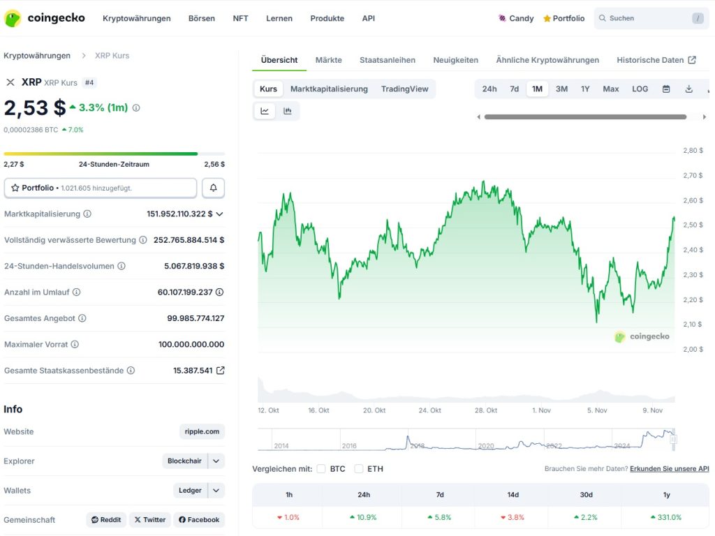 Coingecko: XRP Kurs, letzter Monat, Stand: 10.11.2025