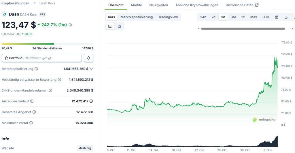 Dash Kurs, Coingecko, Stand 04.11.25, +242,7% in einem Monat