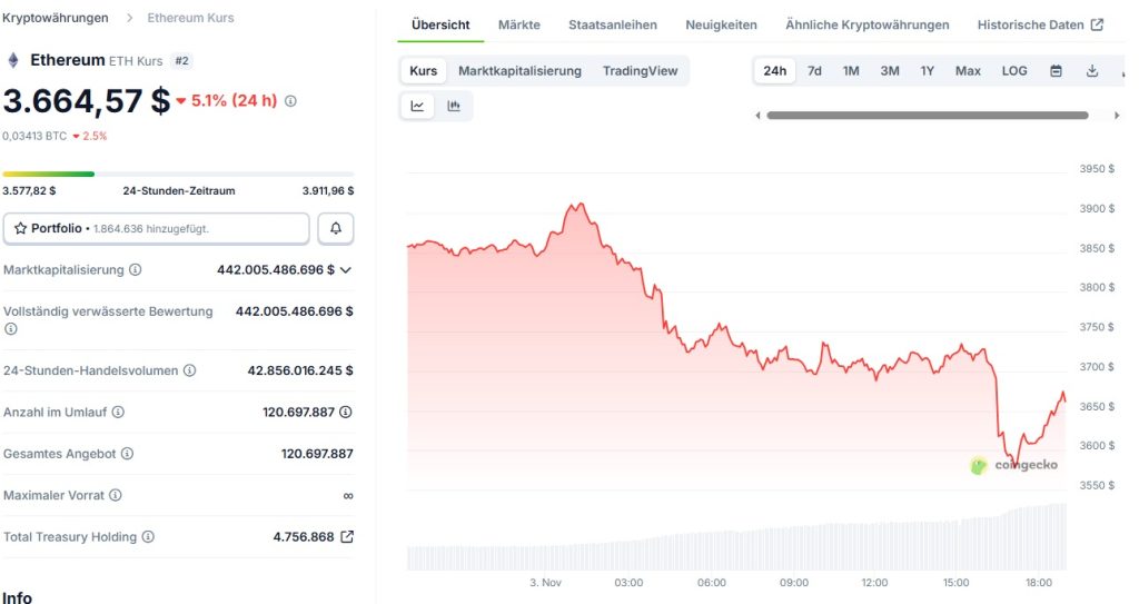 Ethereum Kurs am 03.11.2025: 3664,57USD, Fällt um 5,1% in 24h