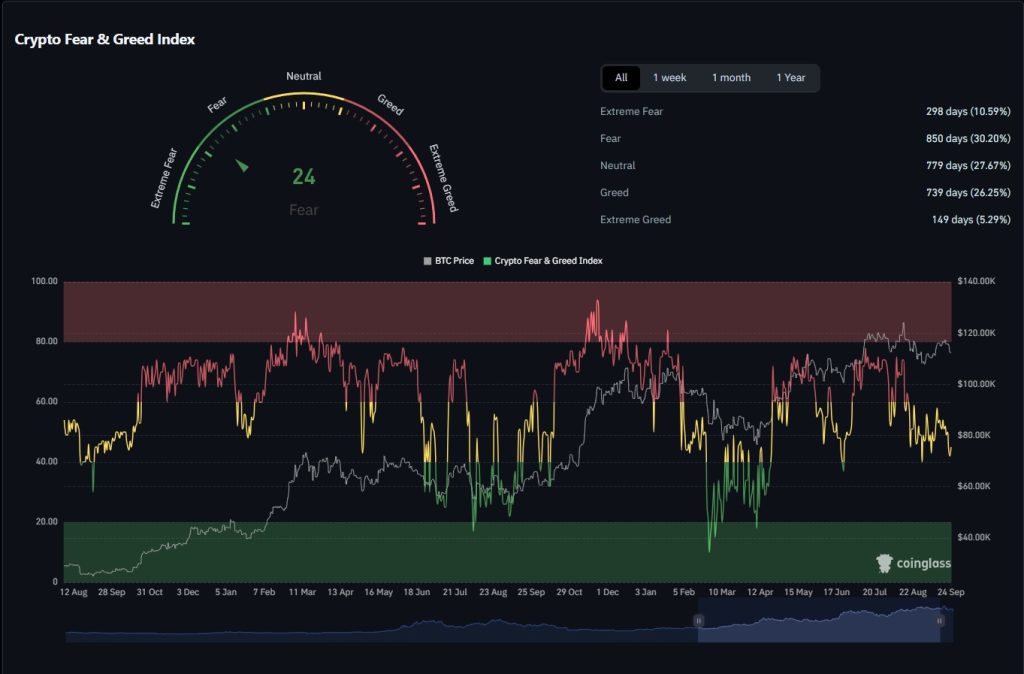 Crypto Fear & Greed Index, 5.11.2025, Coinglass: Fear and Greed Index liegt bei 24