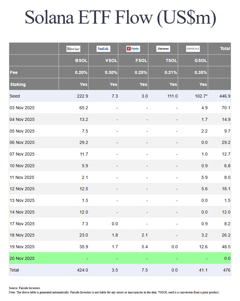 Solana ETF Flow, Quelle: Farside Investors, Stand: 20.11.2025