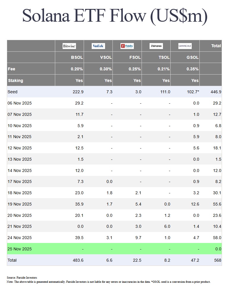 Solana ETF Flow (US$m), Farside Investors, Stand 25.11.2025