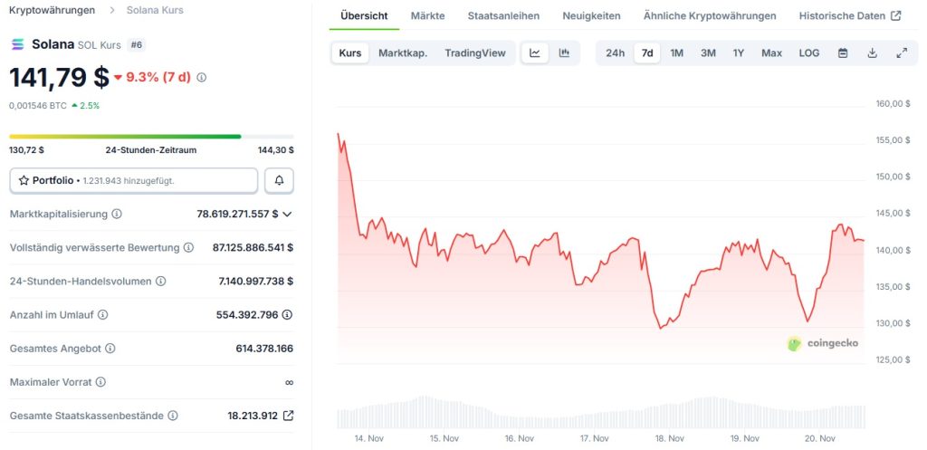 Solana Kurschart, Quelle: Coingecko, Stand: 20.11.2025