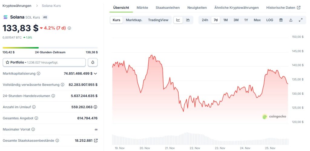 Solana Kurs, 7 Tage, Coingecko, Stand: 25.11.2025