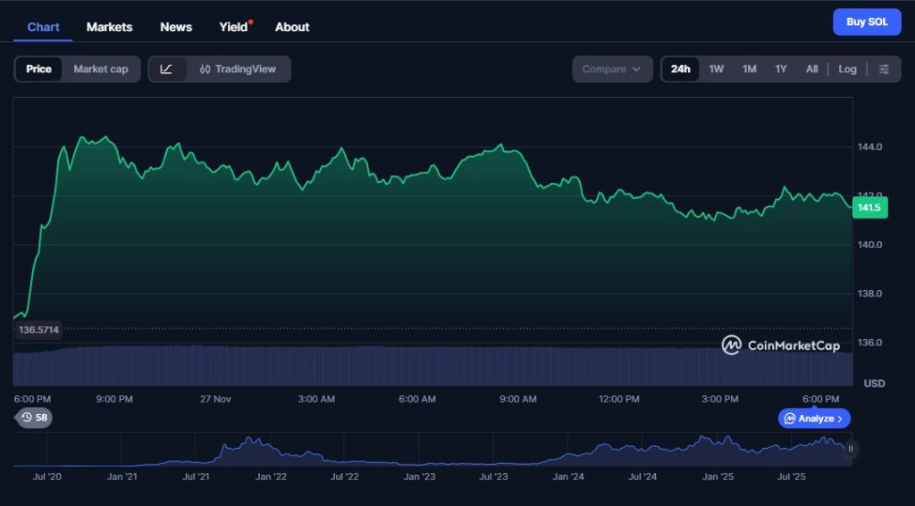 Solana testet Ausbruchszonen, Momentumindikatoren ziehen an