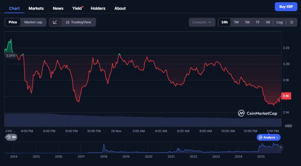 Warum XRP unter 2,20 USD stürzte
