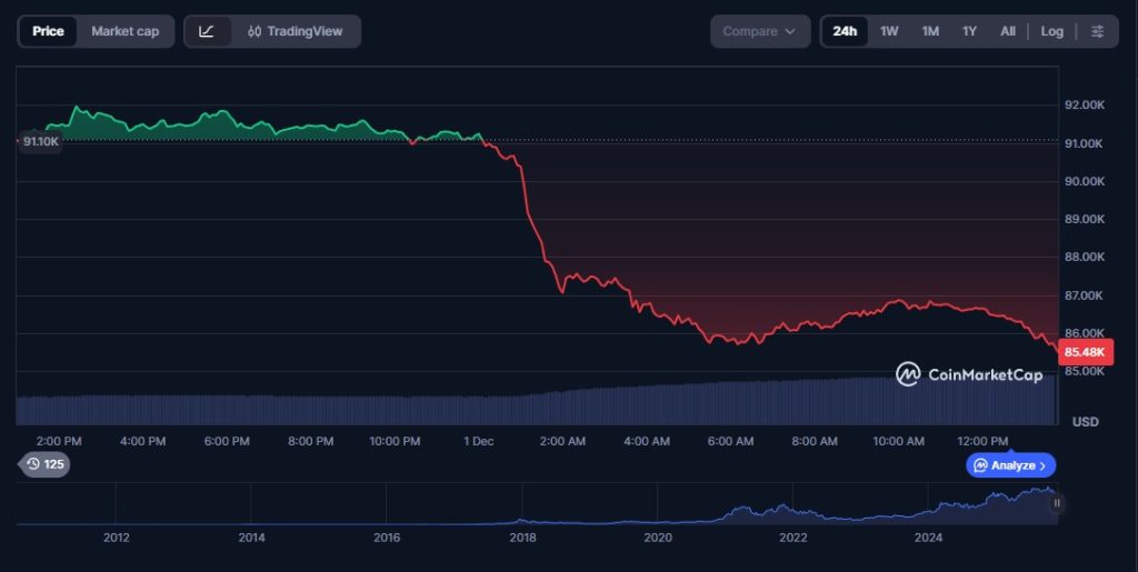Der aktuelle Bitcoin Preisstatus: Technische Lage und kurzfristige Risiken
