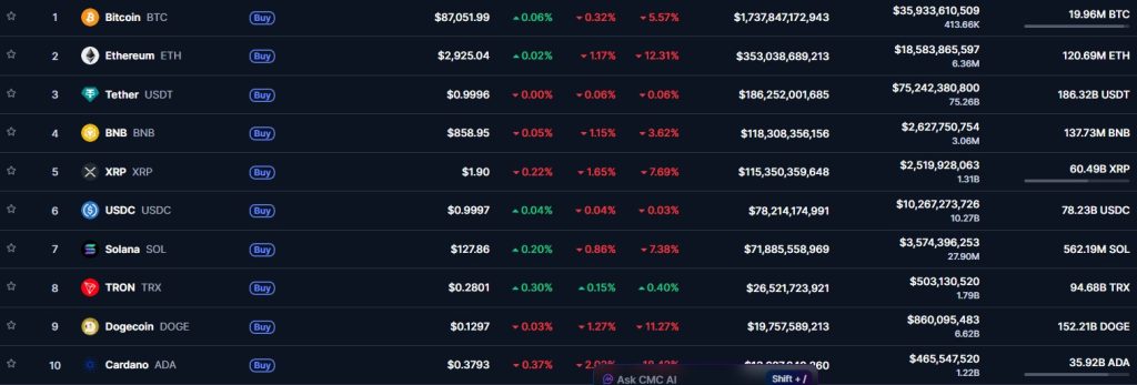 Volatilität trifft die Majors: Was bei Bitcoin, Ethereum und XRP gerade wirklich passiert